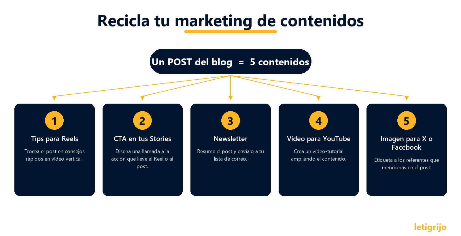 Recicla tu marketing de contenidos